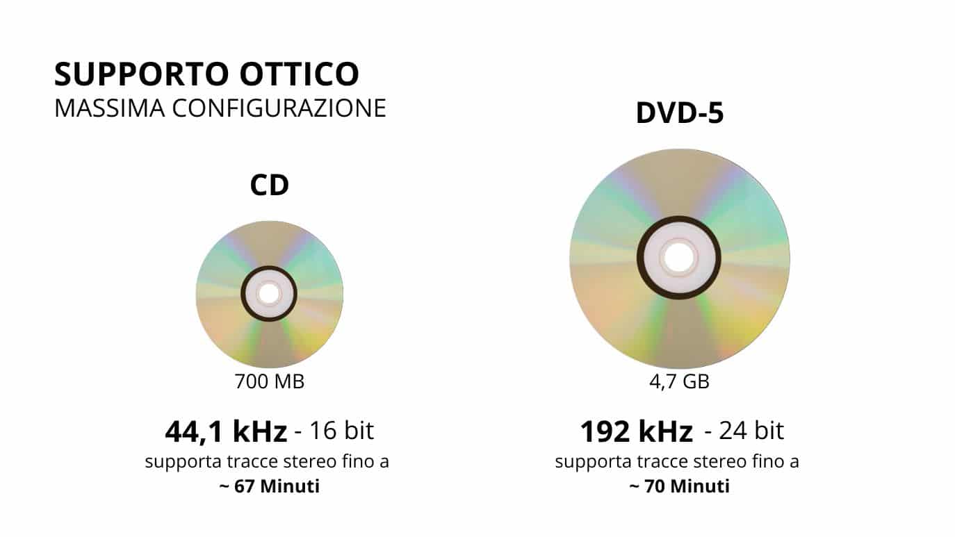 Massima configurazione dei supporti ottici per frequenza di campionamento e profondità di bit