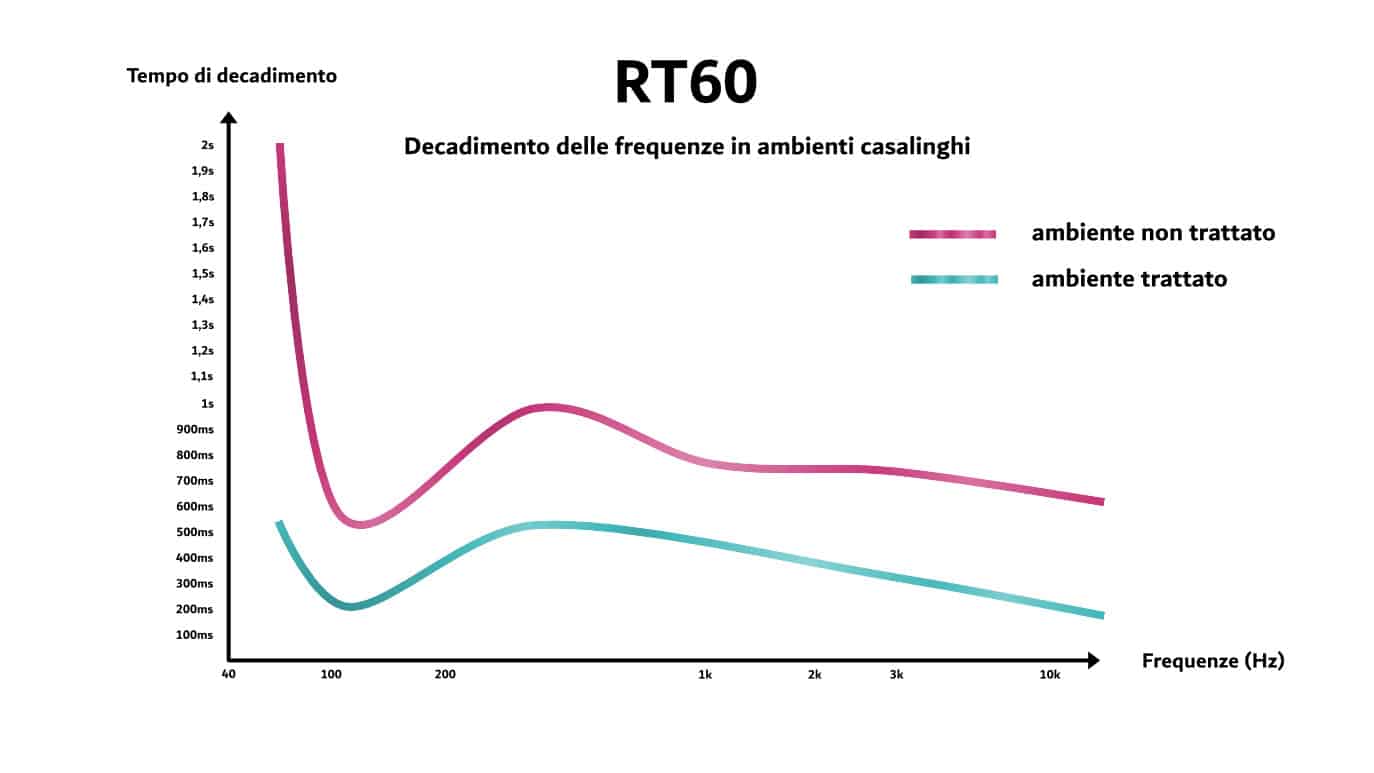 Grafico RT60 della tempo di decadimento delle frequenze in ambienti casalinghi trattati e non.