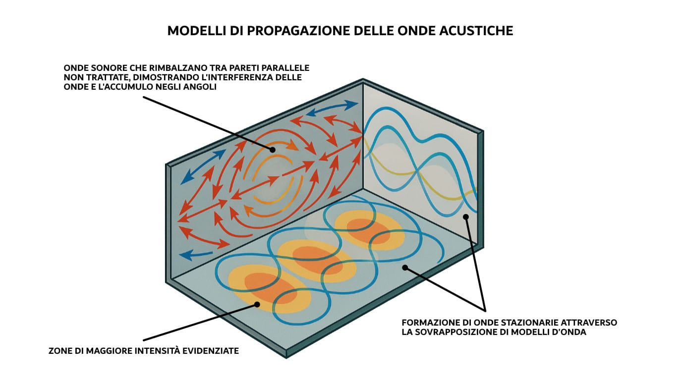 Illustrazione 3D di una stanza che mostra il percorso delle onde sonore tra pareti parallele e come si accumulano negli angoli.