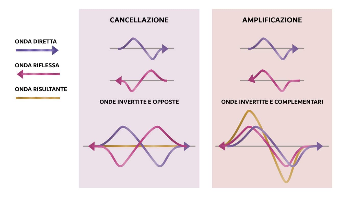 Illustrazione grafica del fenomeno delle onde stazionarie. A sinistra, le onde formano un anti-nodo (ampiezza minima) causando la cancellazione delle stesse. A sinistra, le onde formano un nodo (ampiezza massima) causandone l'amplificazione.