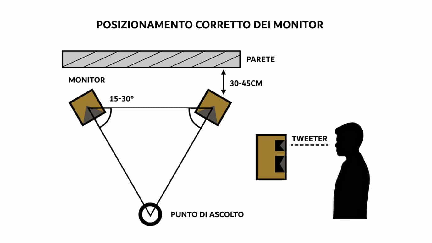 Illustrazione del corretto posizionamento dei monitor da studio rispetto alla posizione d'ascolto